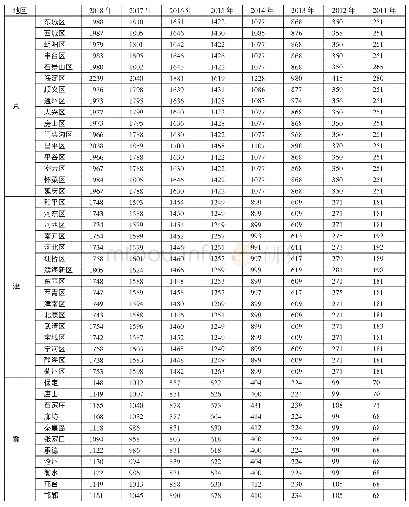 表2 2011～2018年京津冀区域科技金融政策评价分值一览表（单位：分）