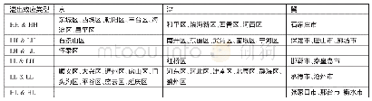 《表4 2011～2018年京津冀区域科技金融政策空间溢出效应释放与获得类型一览表》