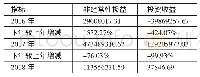 《表1 2016～2018年*ST厦工部分指标变动表（单位：元）》