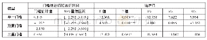 表1 门槛估计值和置信区间一览表