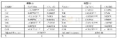 表5 假设2检验结果一览表