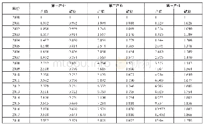 表1 山东省三次产业产值与就业人数的无量纲化处理一览表