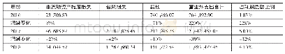 《表1 2016～2018年江龙船艇营业外支出明细表（单位：元）》