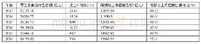 表3 2013～2018年广东限额以上单位销售额及占比变化一览表
