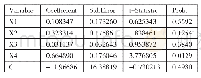 表2 多元线性回归结果一览表