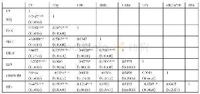 表3 各变量Pearson相关性系数一览表