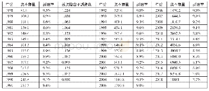 表1 云南省资本存量、折旧率和投资隐含平减指数一览表