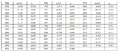 《表4 状态空间模型估计结果一览表》