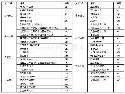 表2 初步构建指标体系一览表