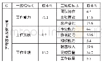 表8 各城市基本情况：基于层次分析法的员工绩效考核研究