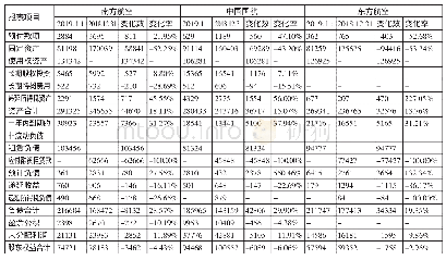 《表2 新租赁准则对三大航空公司资产负债表的影响一览表（单位：百万元）》