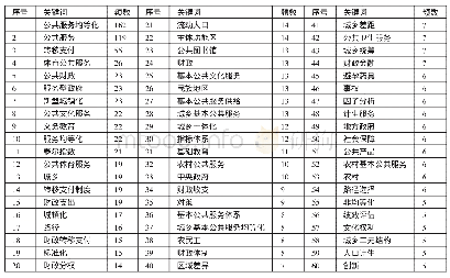 《表4 60个高频关键词一览表》