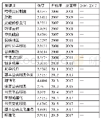 表5 基本公共服务均等化研究的高频热点词一览表