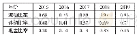 《表2 2015～2019年马钢股份公司偿债能力指标变化一览表》