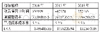 《表3 中国联通EVA计算表（单位：万元）》