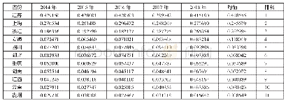 《表3 2014～2018年长江经济带11个省市绿色发展指数评价结果一览表》