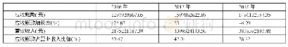 表4 2016～2018年恒康医疗应收账款对比表