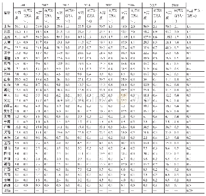 表1 全国各省份对江苏旅游商品的网络关注度和网络关注率一览表