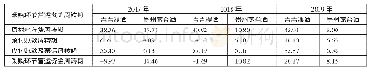 《表1 2017～2019年青青稞酒与贵州茅台酒采购环节营运资金周转期一览表（单位：天）》