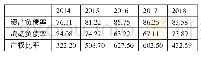 《表6 2015～2018年恒大集团债务状况一览表（单位：%）》