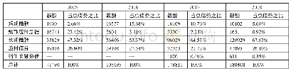 《表4 2015～2018年万科地产债务融资情况一览表（单位：百万元）》