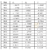 《表6 历年来因子得分一览表》