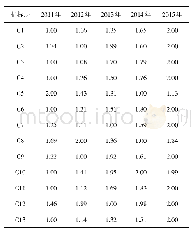 《表2 评价指标的无量纲数据》