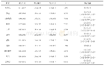 《表3 不同自我表露程度的大学生心理健康水平差异比较》