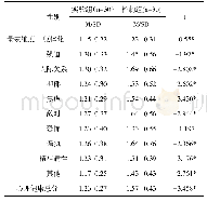 《表7 团体训练后实验组和控制组的心理健康水平比较》