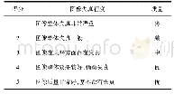 《表1 MOS标准：基于彩色化的色度图像超分辨率重建算法研究》