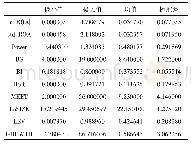 《表3 描述性统计分析结果》