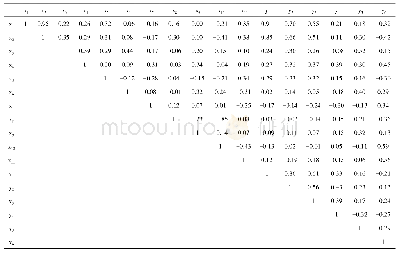 《表2 相关系数矩阵：基于偏最小二乘回归的空气质量数据校准研究》