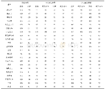 表1 两种基质条件下22个月季品种扦插成活率