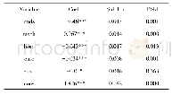 《表6 断尾回归结果：基于DEA方法的精准扶贫效率区域差异及其影响因素分析》