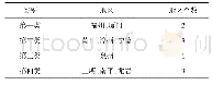 《表2 九城市分成4类时的层次聚类结果》