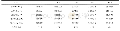 表8 2020—2024年我国实际社会消费品零售总额组合预测结果（亿元）