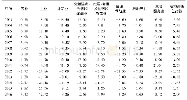 表1 河南省2003～2016年各产业结构与全部产业结构失衡指数