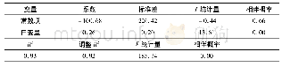 《表2 一元线性回归检验结果》