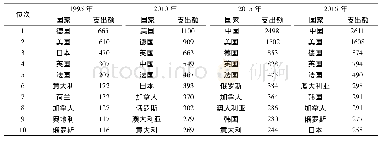 《表1 出境旅游支出前十位国家比较[4]》