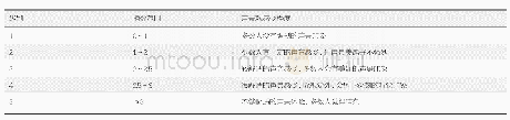 《表3 声景观舒适度评价值及主观感受》