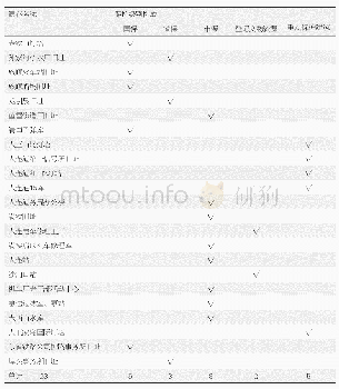 《表2 被列为文物的大连工业遗存》