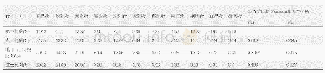 《表3 嘉庆湖北各府（州）人口比例、地丁正杂银比例、进士比例与佛寺比例对比表》