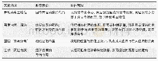 《表3 伊斯兰文化对村落发展的控制作用》