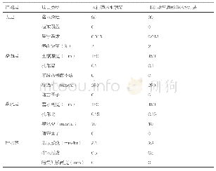 《表2 透水铺装参数设置：基于SWMM的低影响开发城市道路雨洪控制模拟研究——以萍乡市武功山大道为例》