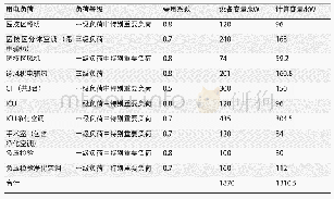 表2 医技区用电负荷：雷神山医院的变配电系统设计概述