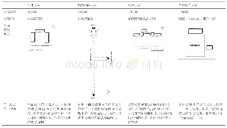 《表1 殖民地时期美国大学校园形态分析》