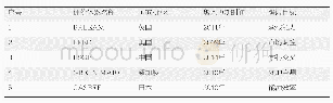 表1 绿色建筑评价体系分类[7]