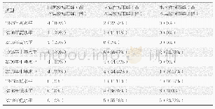 表1 三大层级城市群人均公园绿地面积水平分布表（1996年、2006年、2016年）