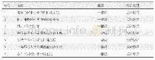 表1 案例选取情况(3)