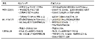 表2 传统民居地域文化多样性的保护措施[11]